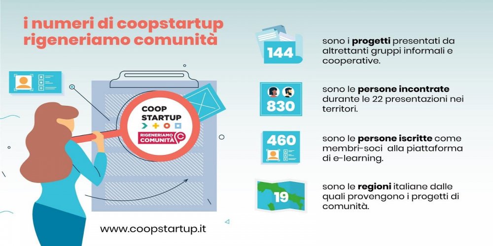 BANDO COOPSTARTUP RIGENERIAMO COMUNITA’: 144 GRUPPI PRONTI A PARTIRE